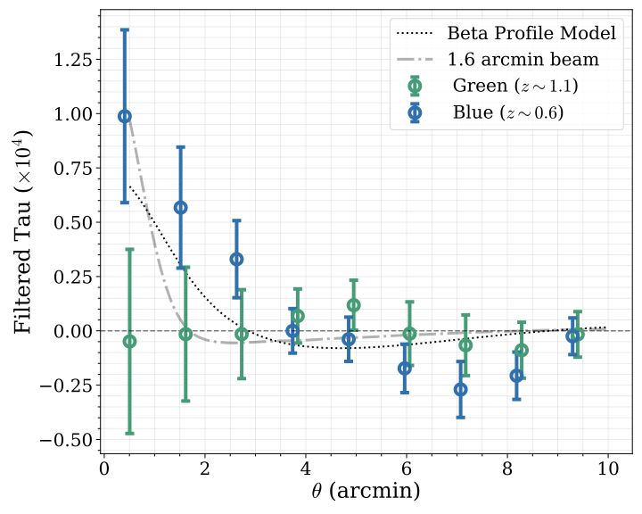 Stacked optical depth profiles around unWISE galaxies