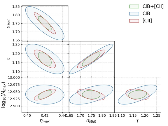 Fisher forecast constraints from joint CIB and CII analysis
