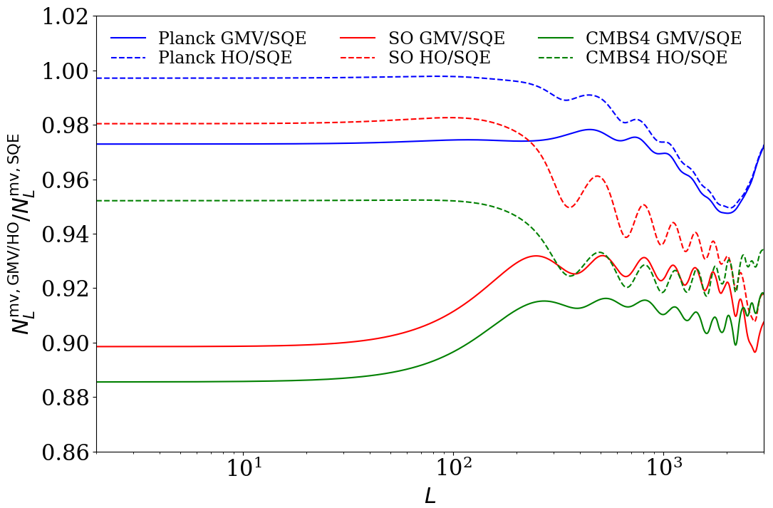 Comparison of CMB lensing quadratic estimators