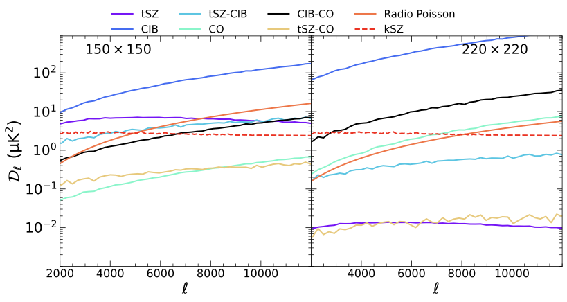 Power spectrum decomposition showing CO line contribution at 150 and 220 GHz
