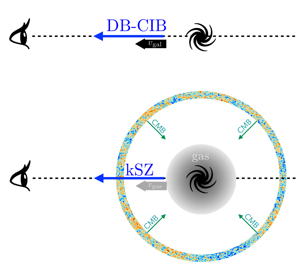Pedagogical comparison of the DB-CIB and kSZ effects