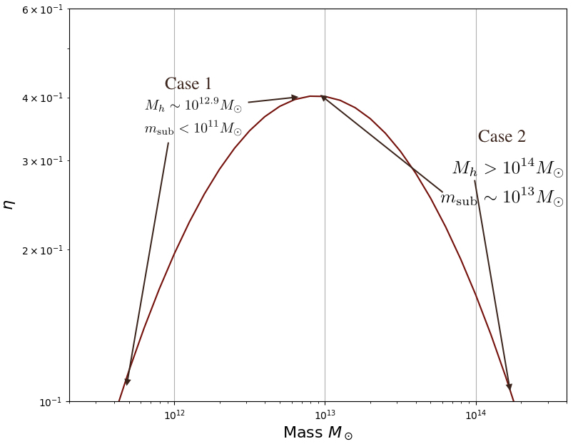 Lognormal star formation efficiency as a function of halo mass